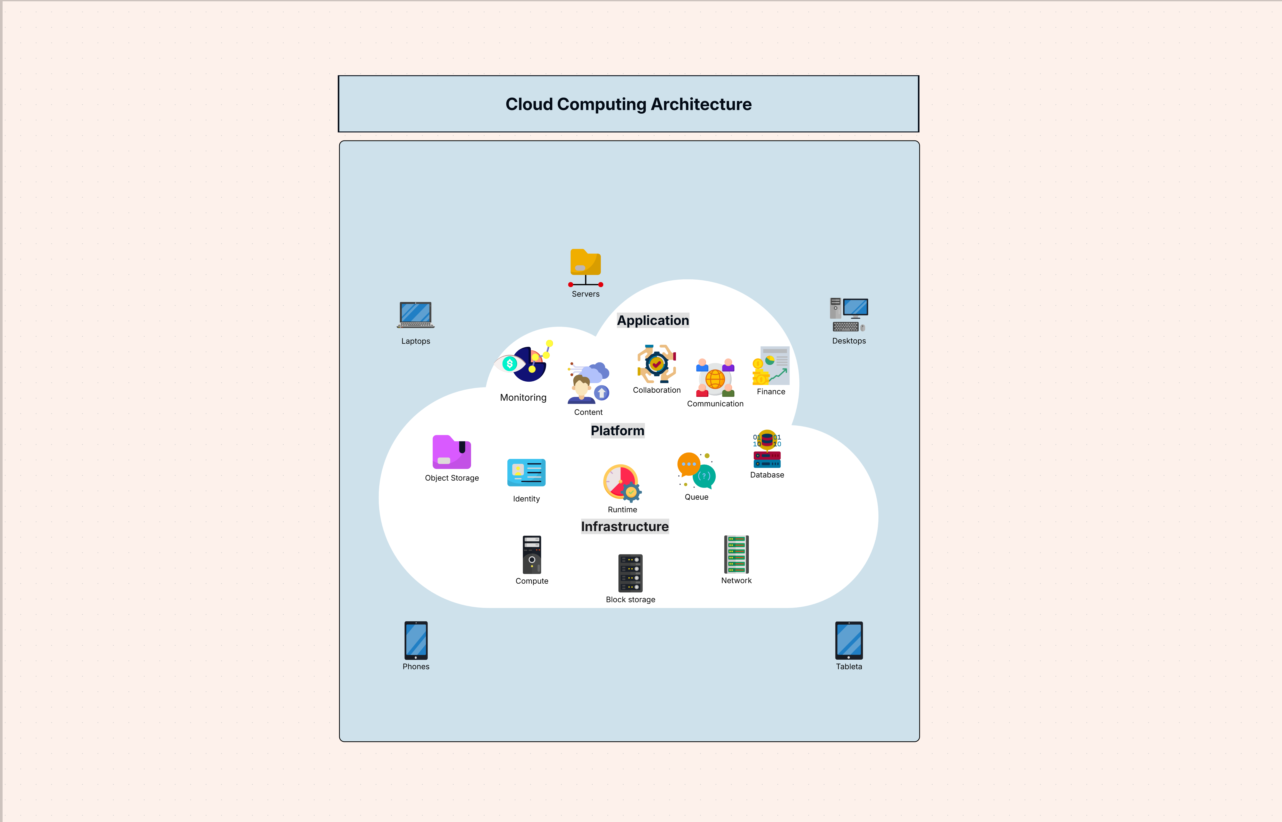 Cloud Computing Architecture Diagram Template